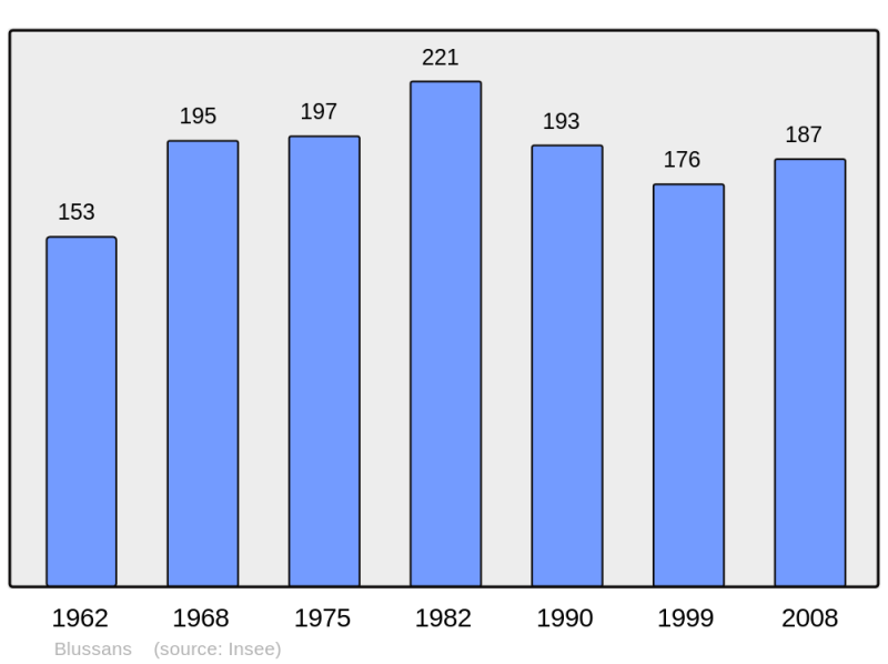 Soubor:Population - Municipality code 25067.png