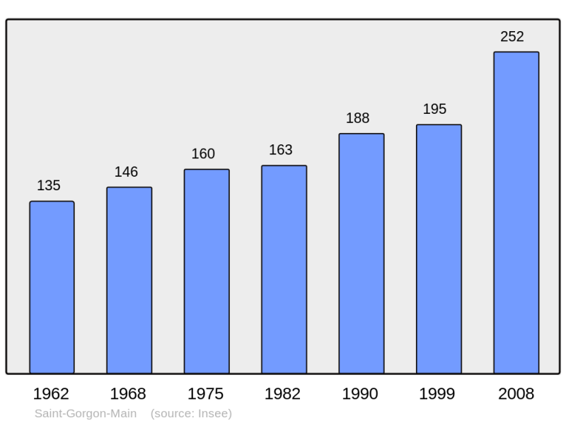 Soubor:Population - Municipality code 25517.png