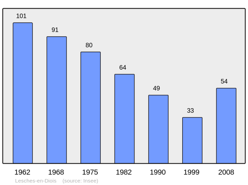 Soubor:Population - Municipality code 26164.png
