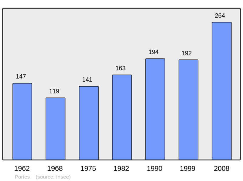 Soubor:Population - Municipality code 27472.png