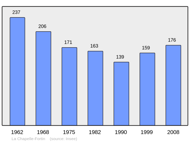 Soubor:Population - Municipality code 28077.png