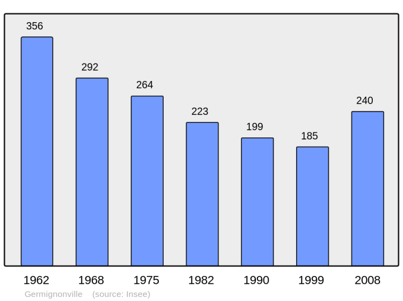 Soubor:Population - Municipality code 28179.png