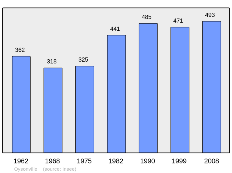Soubor:Population - Municipality code 28294.png