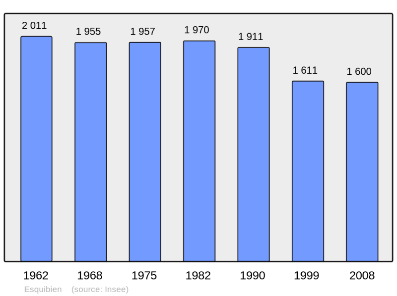 Soubor:Population - Municipality code 29052.png