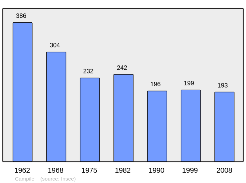 Soubor:Population - Municipality code 2B054.png