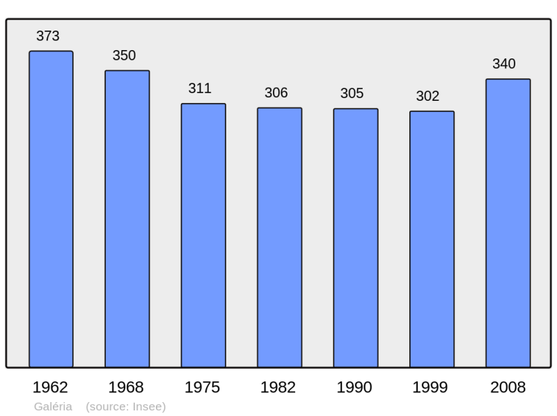 Soubor:Population - Municipality code 2B121.png