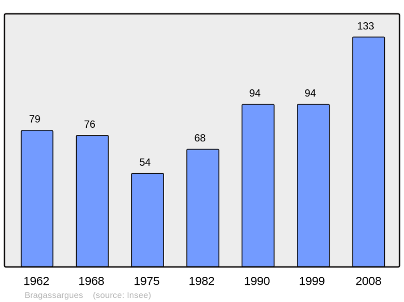 Soubor:Population - Municipality code 30050.png