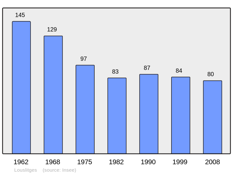 Soubor:Population - Municipality code 32217.png