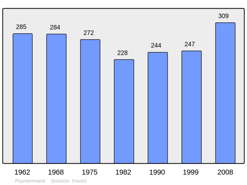 Soubor:Population - Municipality code 33347.png