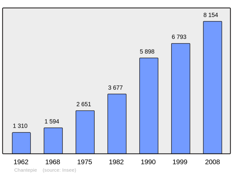 Soubor:Population - Municipality code 35055.png