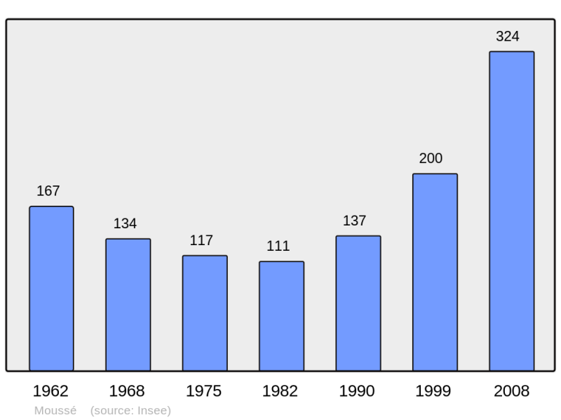 Soubor:Population - Municipality code 35199.png