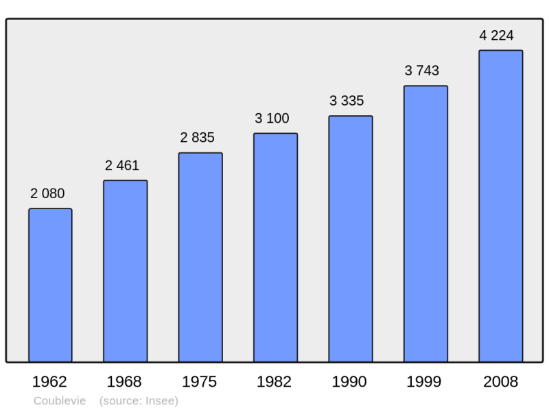 Soubor:Population - Municipality code 38133.png