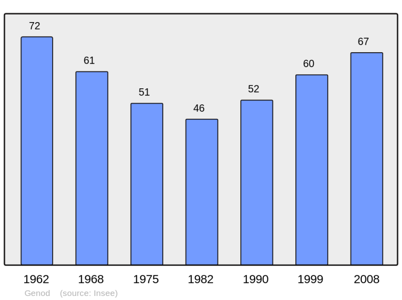 Soubor:Population - Municipality code 39247.png