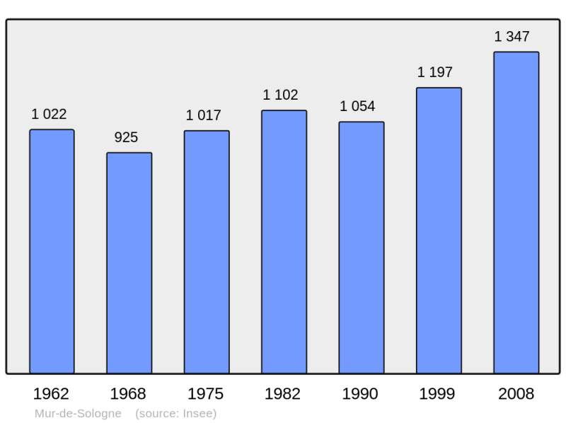 Soubor:Population - Municipality code 41157.png