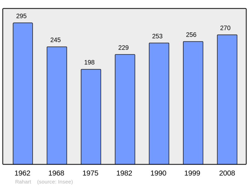 Soubor:Population - Municipality code 41186.png