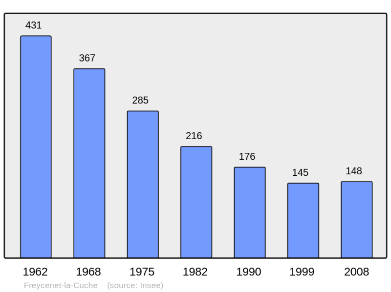 Soubor:Population - Municipality code 43097.png