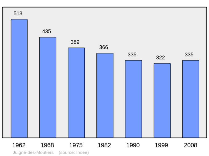Soubor:Population - Municipality code 44078.png