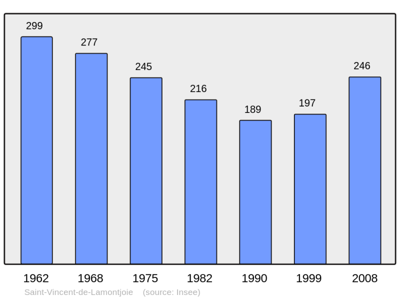Soubor:Population - Municipality code 47282.png