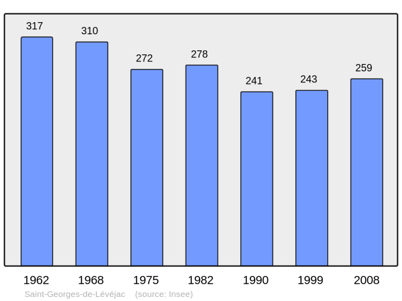 Soubor:Population - Municipality code 48154.png