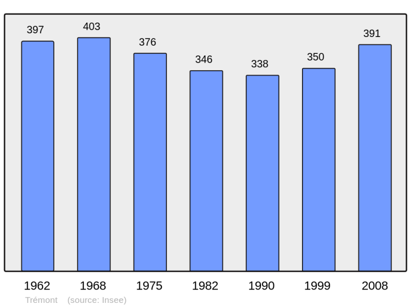 Soubor:Population - Municipality code 49356.png