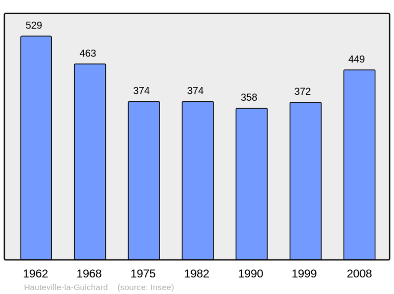 Soubor:Population - Municipality code 50232.png