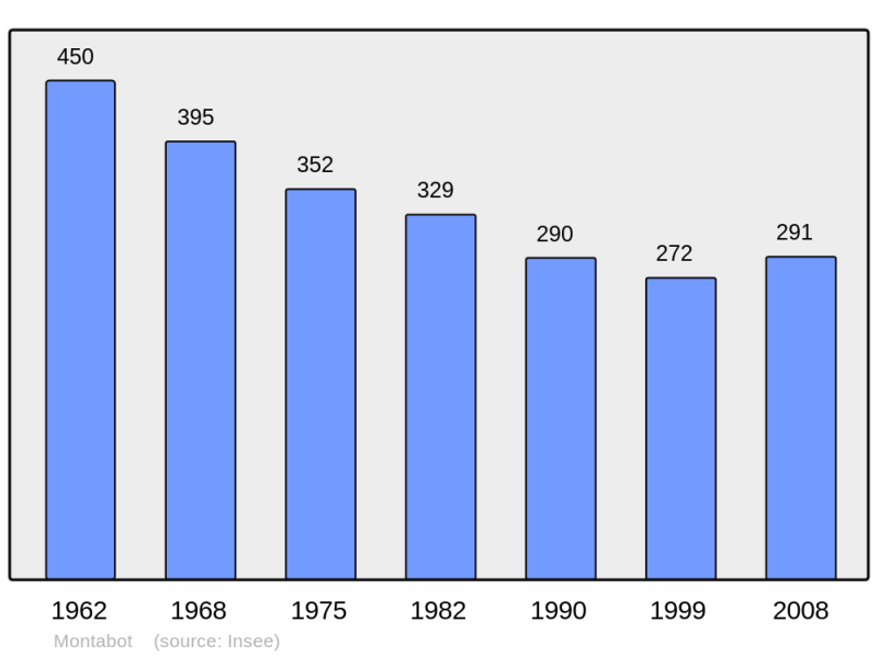 Soubor:Population - Municipality code 50334.png