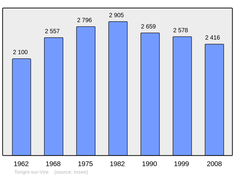 Soubor:Population - Municipality code 50601.png