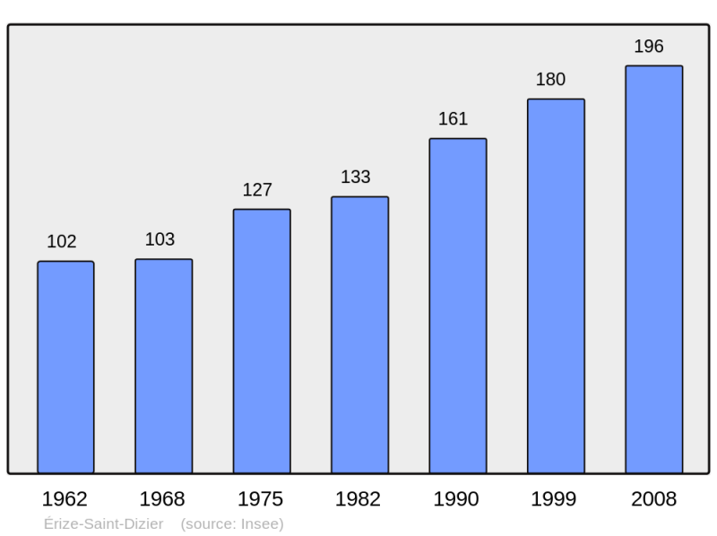 Soubor:Population - Municipality code 55178.png