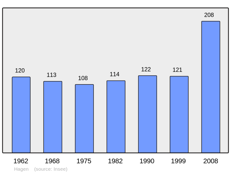 Soubor:Population - Municipality code 57282.png