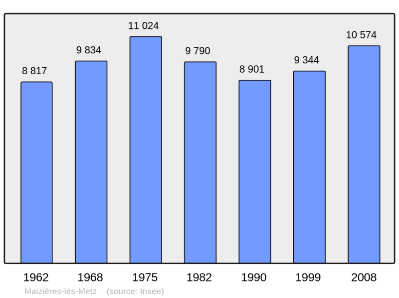 Soubor:Population - Municipality code 57433.png