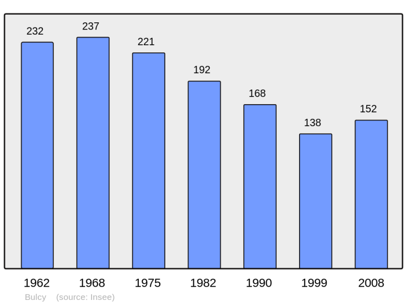 Soubor:Population - Municipality code 58042.png