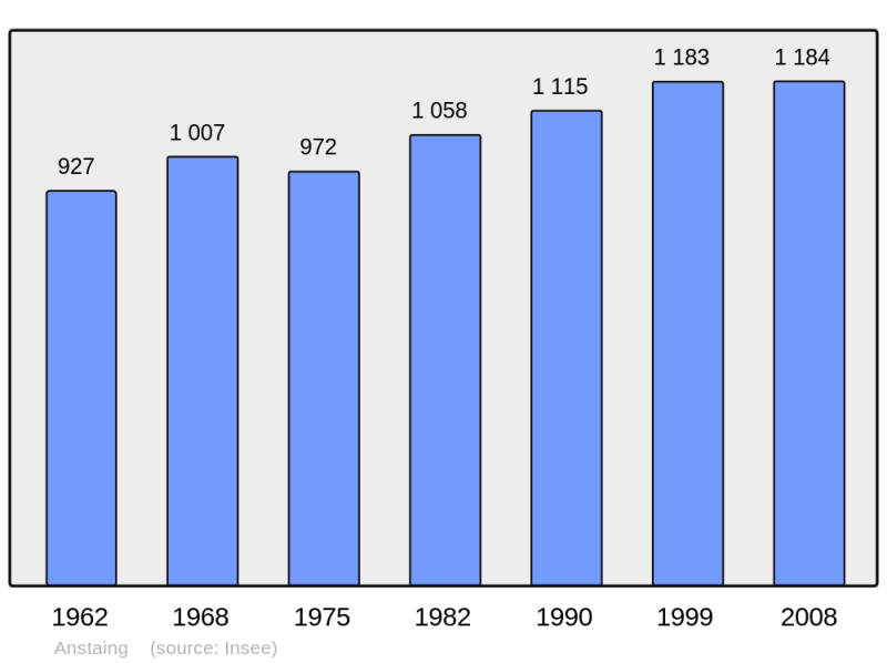 Soubor:Population - Municipality code 59013.png