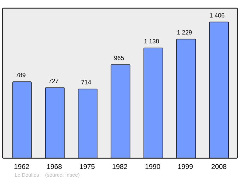 Soubor:Population - Municipality code 59180.png