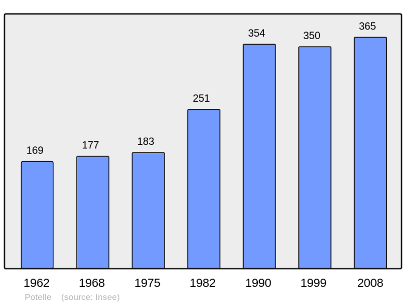 Soubor:Population - Municipality code 59468.png