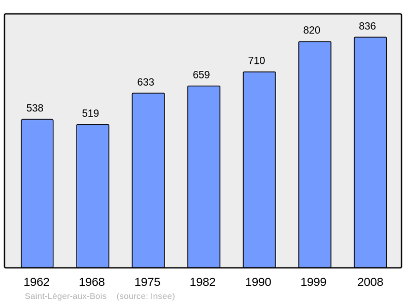 Soubor:Population - Municipality code 60582.png