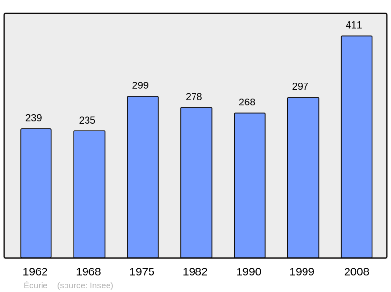 Soubor:Population - Municipality code 62290.png