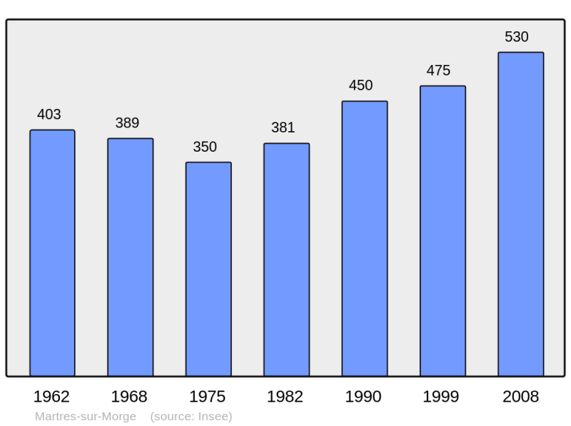 Soubor:Population - Municipality code 63215.png