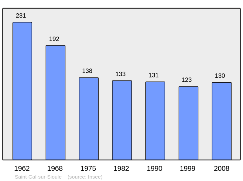 Soubor:Population - Municipality code 63344.png