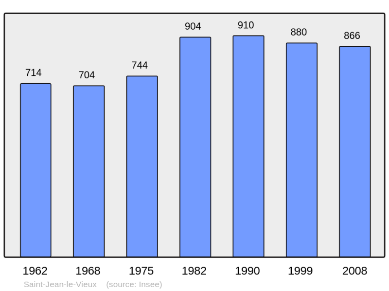 Soubor:Population - Municipality code 64484.png