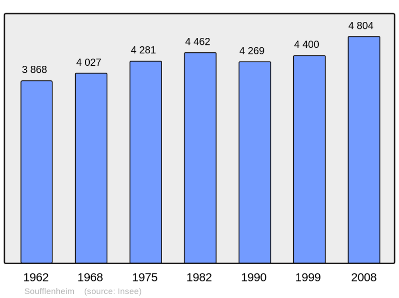 Soubor:Population - Municipality code 67472.png
