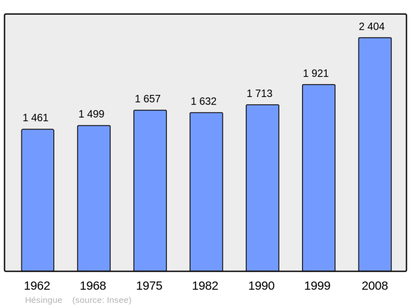 Soubor:Population - Municipality code 68135.png