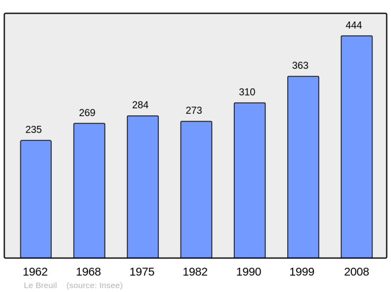Soubor:Population - Municipality code 69026.png