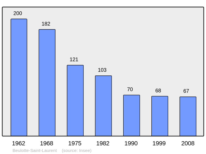Soubor:Population - Municipality code 70071.png
