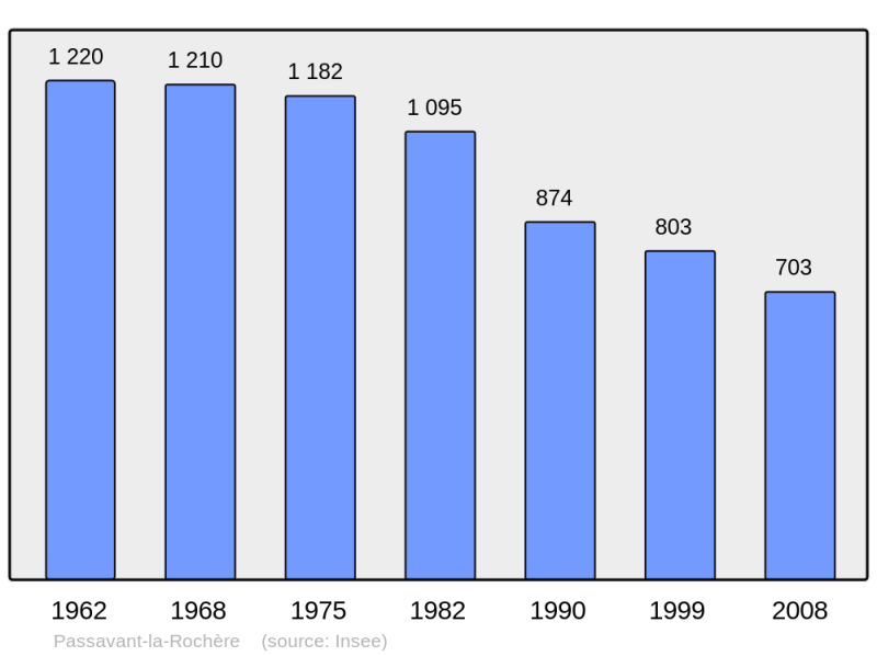 Soubor:Population - Municipality code 70404.png
