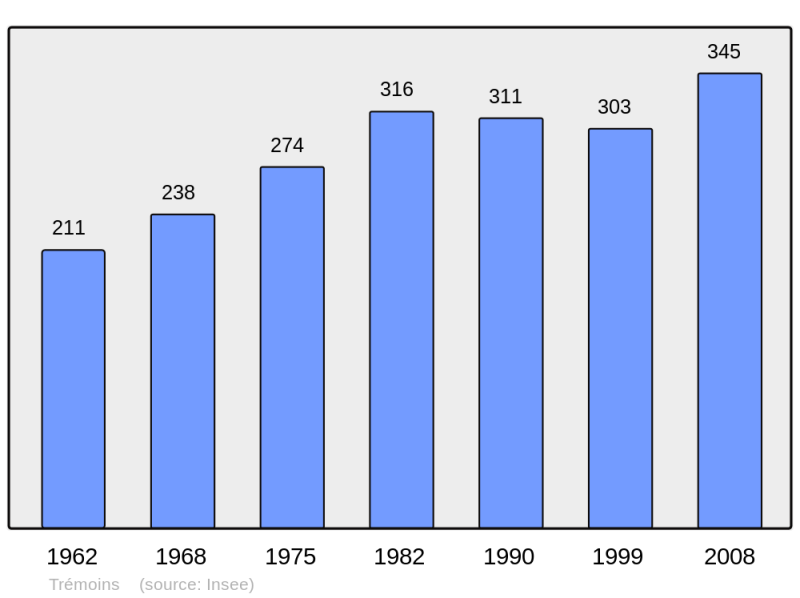 Soubor:Population - Municipality code 70506.png