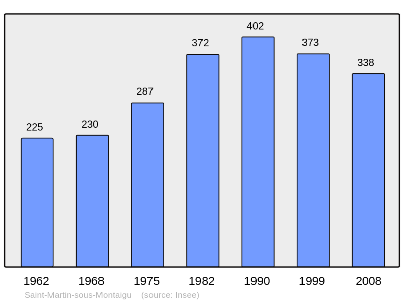 Soubor:Population - Municipality code 71459.png