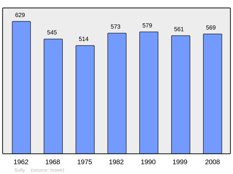 Soubor:Population - Municipality code 71530.png
