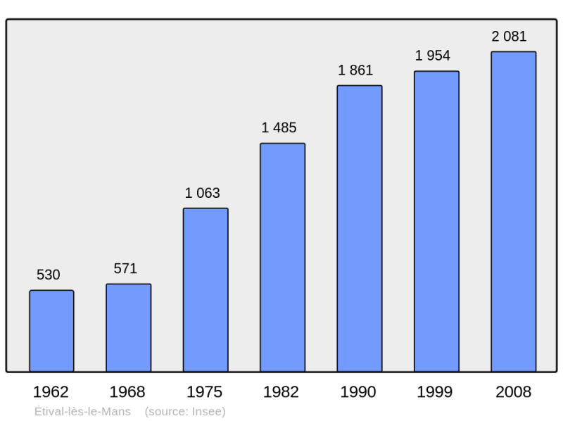 Soubor:Population - Municipality code 72127.png