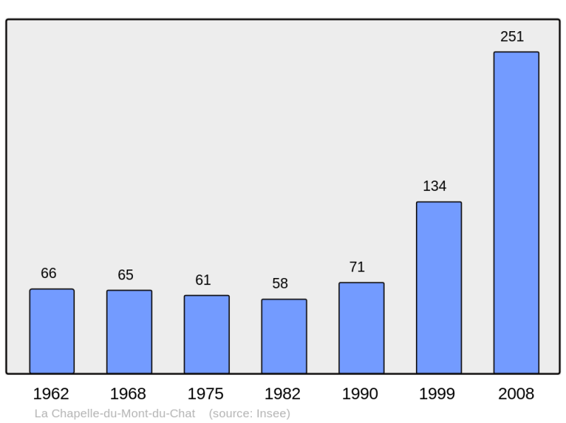 Soubor:Population - Municipality code 73076.png