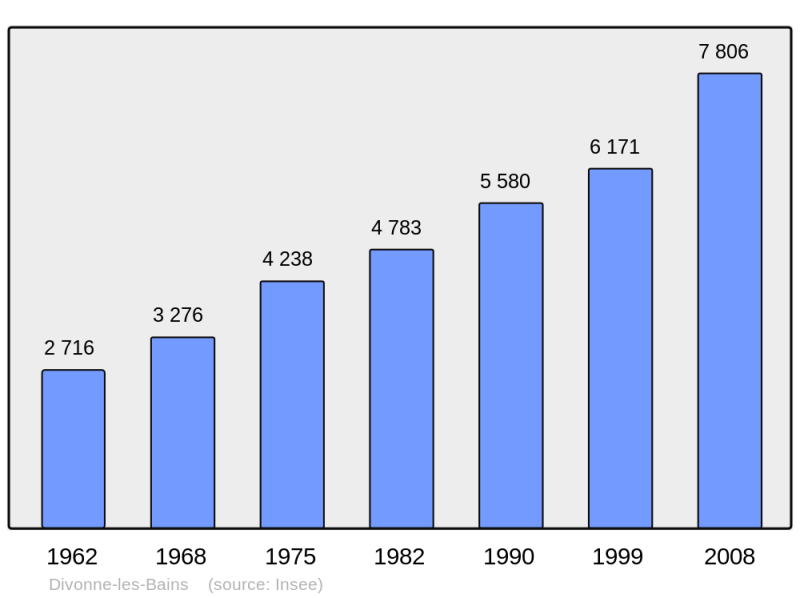 Soubor:Population - Municipality code 01143.png
